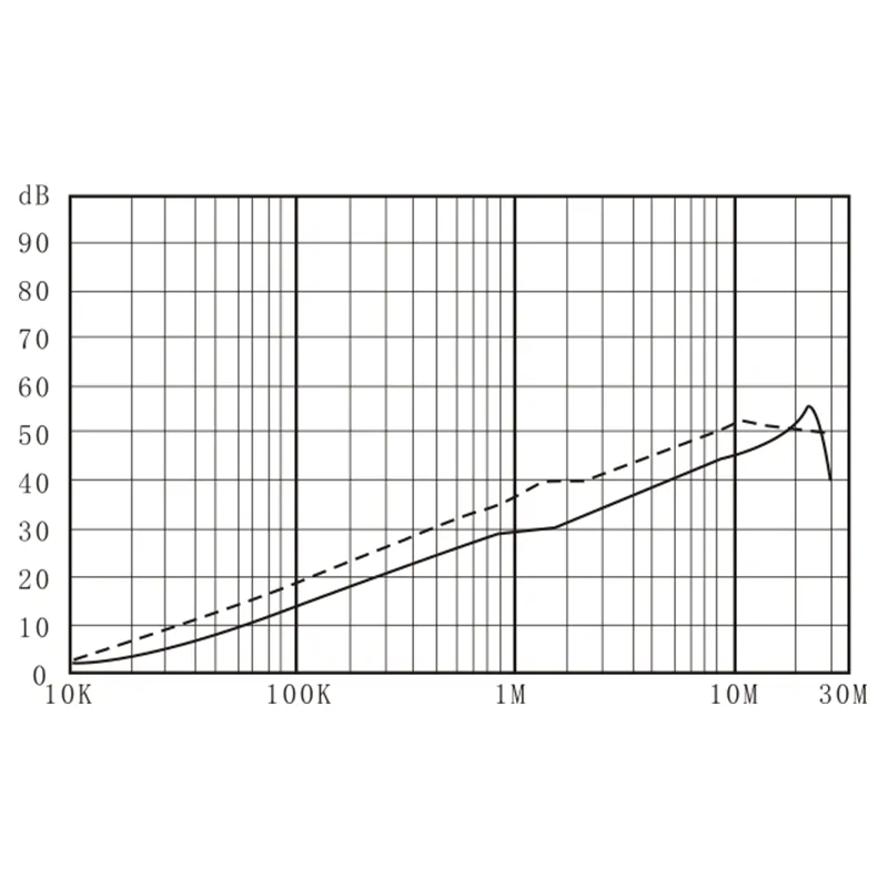 DAC1 3 phase industrial EMI filter Insertion loss